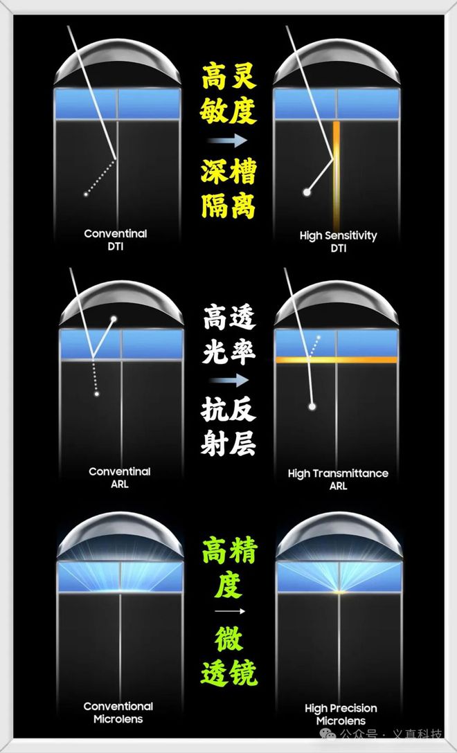 拍照最牛的手机传感器知多少？一文看懂三星的经典主摄级型号(图6)