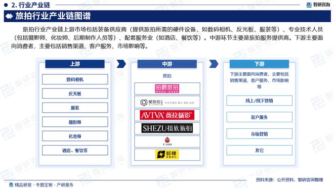 智研咨询发布《2024版中国旅拍行业市场分析及投资前景研究报告(图3)