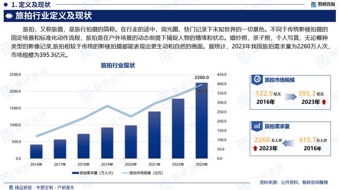 智研咨询发布《2024版中国旅拍行业市场分析及投资前景研究报告(图2)