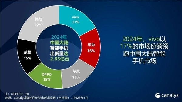 2024年国内智能手机市场复苏！vivo出货量一骑绝尘(图4)
