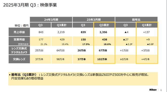 2月新相机与镜头；佳能将出R7二代；尼康多卖5万台一周摄影消息(图2)