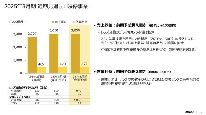 2月新相机与镜头；佳能将出R7二代；尼康多卖5万台一周摄影消息(图3)