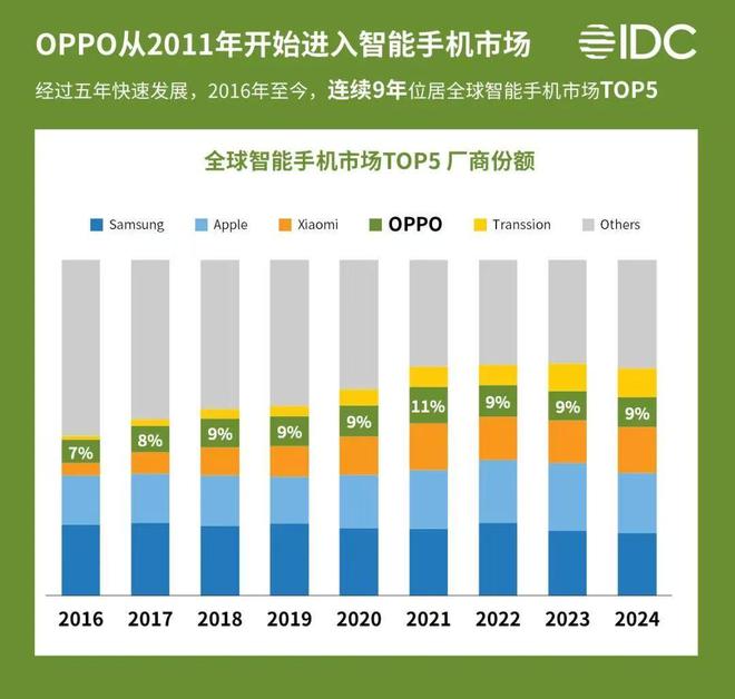 2024全球手机数据公布OPPO连续9年TOP5影像AI成高端杀手锏(图1)