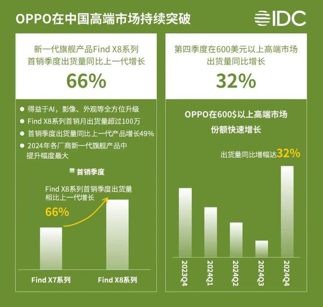 2024全球手机数据公布OPPO连续9年TOP5影像AI成高端杀手锏(图3)