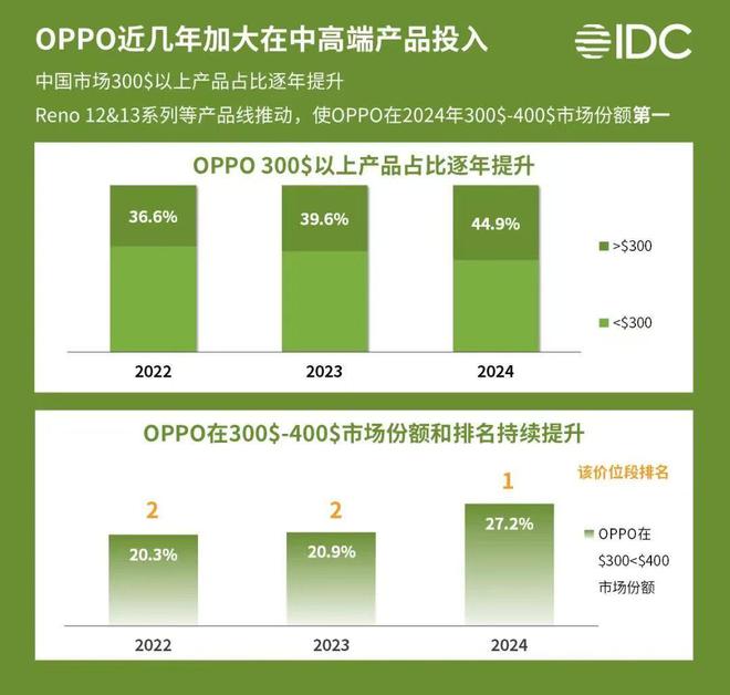 2024全球手机数据公布OPPO连续9年TOP5影像AI成高端杀手锏(图6)