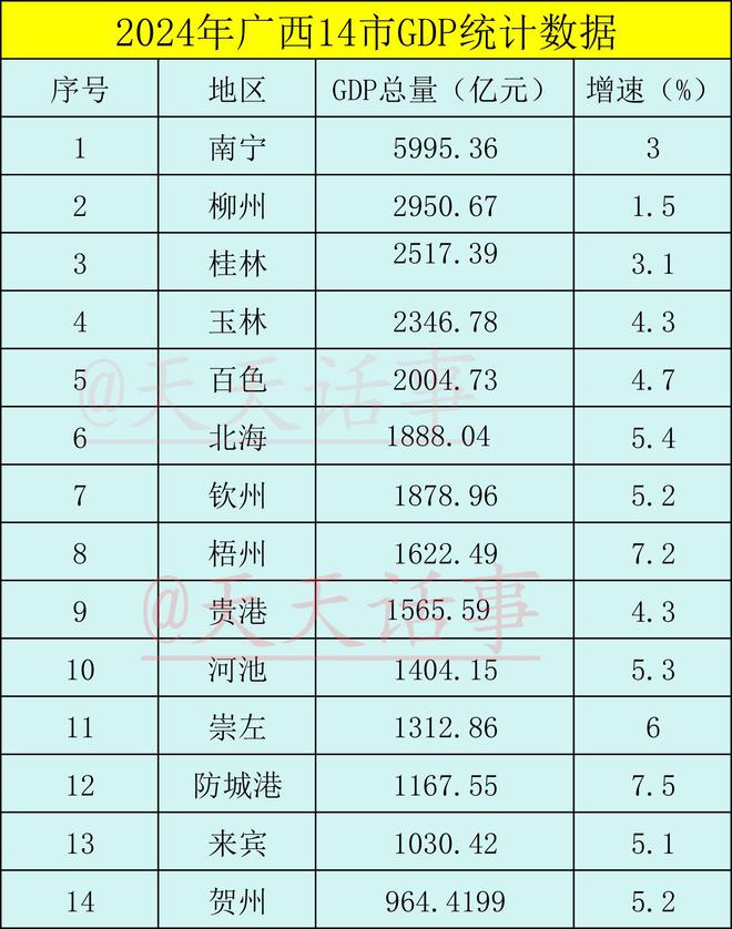 2024年广西14市GDP北海超钦州南宁差点破6(图1)