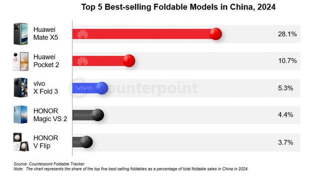 2024年中国可折叠智能手机市场增长27%华为占据主导地位荣耀进步很快(图2)