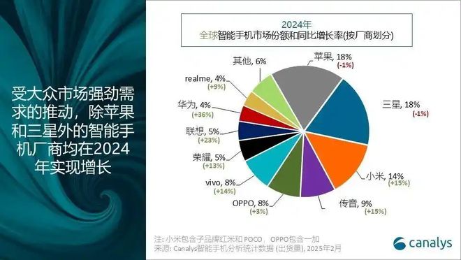 2024年手机大战落幕苹果缘何稳居榜首？(图4)