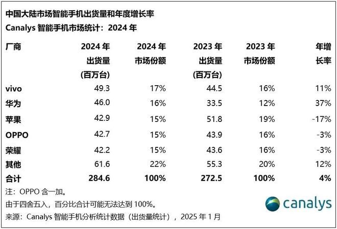 2024年手机大战落幕苹果缘何稳居榜首？(图5)