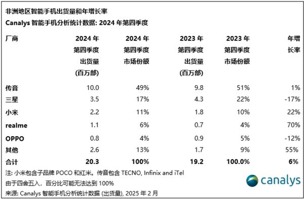 2024年非洲智能手机市场增长9%中国厂商份额超70%(图4)