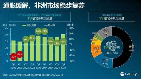 2024年非洲智能手机市场增长9%中国厂商份额超70%(图2)
