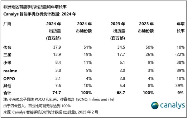 2024年非洲智能手机市场增长9%中国厂商份额超70%(图5)