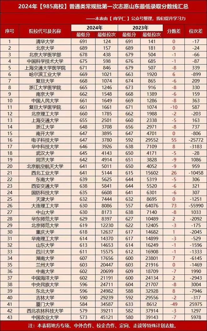 【2025届收藏版】2024年山东高考各院校录取分数线汇总！(图1)
