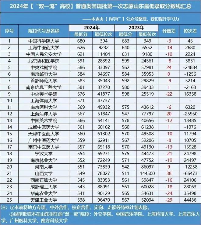 【2025届收藏版】2024年山东高考各院校录取分数线汇总！(图3)
