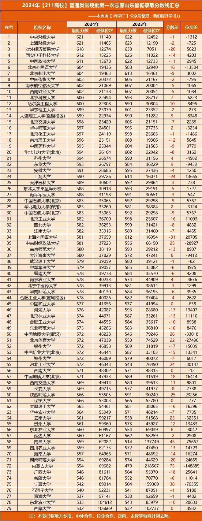 【2025届收藏版】2024年山东高考各院校录取分数线汇总！(图2)