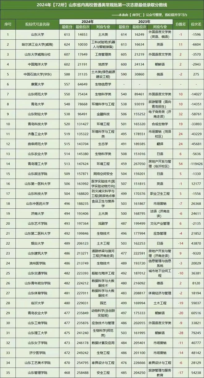 【2025届收藏版】2024年山东高考各院校录取分数线汇总！(图4)