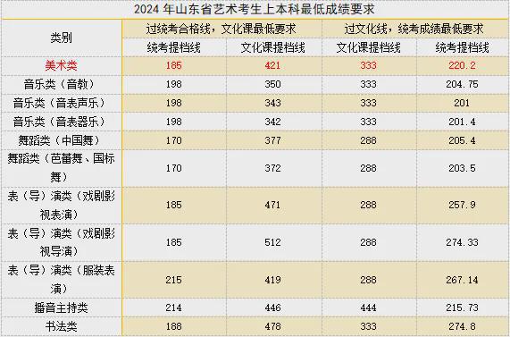 山东艺术生文化课考多少才能上本科？2024全国各省统考和艺考校考人数创新低！(图1)
