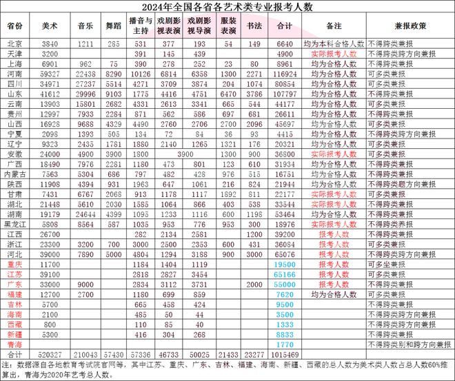 山东艺术生文化课考多少才能上本科？2024全国各省统考和艺考校考人数创新低！(图3)