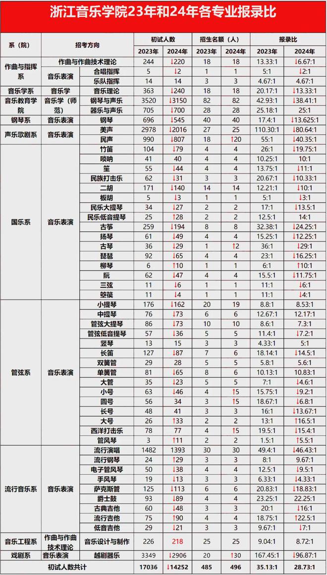 山东艺术生文化课考多少才能上本科？2024全国各省统考和艺考校考人数创新低！(图9)