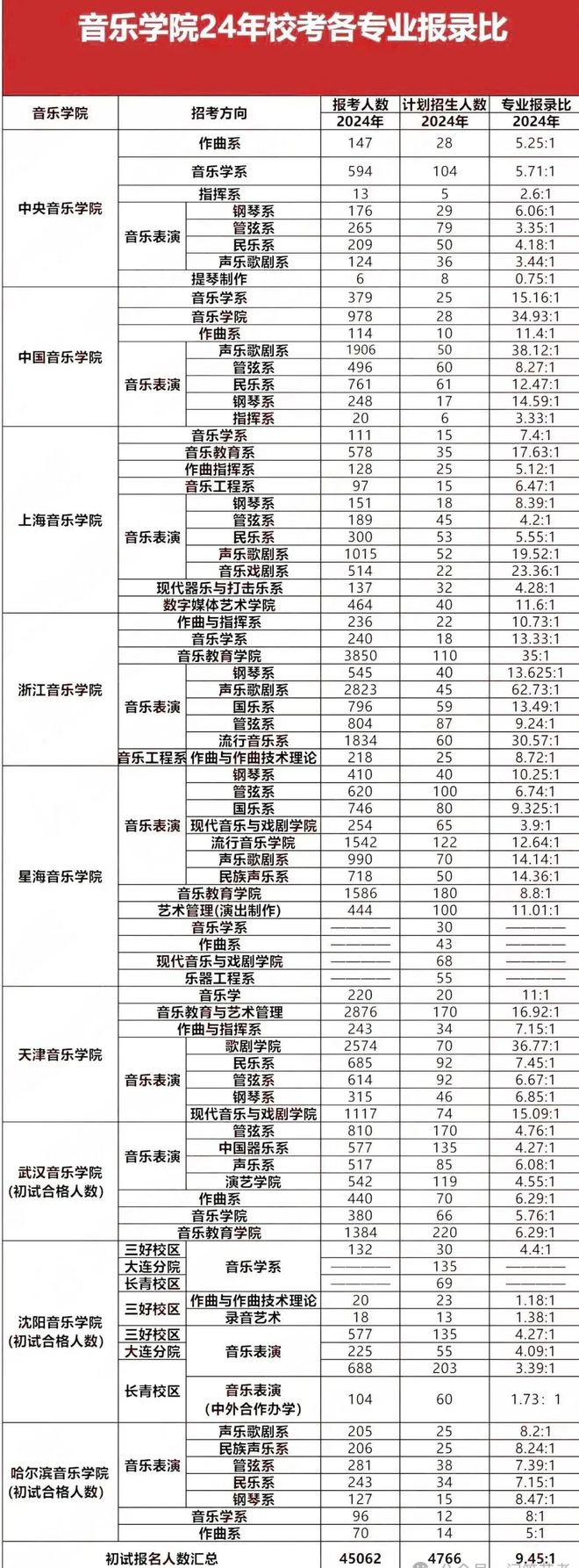 山东艺术生文化课考多少才能上本科？2024全国各省统考和艺考校考人数创新低！(图5)