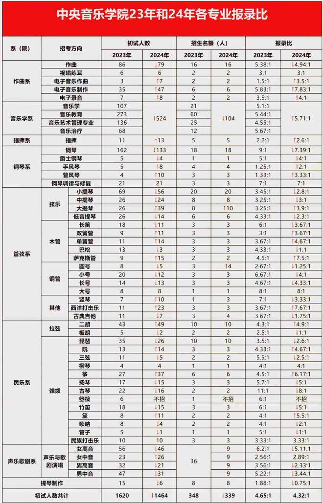 山东艺术生文化课考多少才能上本科？2024全国各省统考和艺考校考人数创新低！(图7)