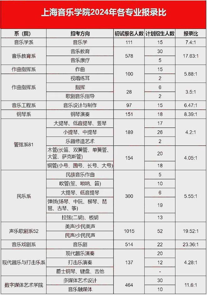 山东艺术生文化课考多少才能上本科？2024全国各省统考和艺考校考人数创新低！(图8)