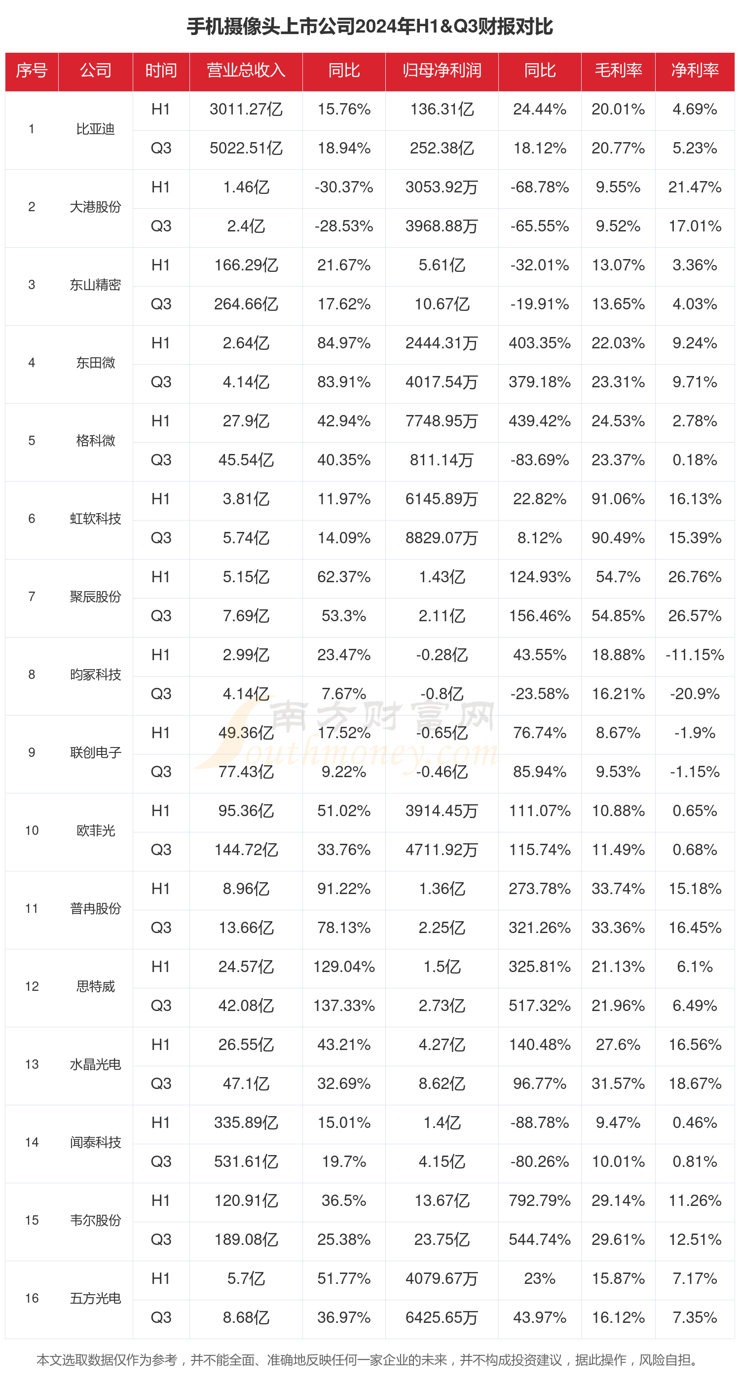 手机摄像头行业现状怎么样（2024年前三季度上市公司财报对比）(图1)