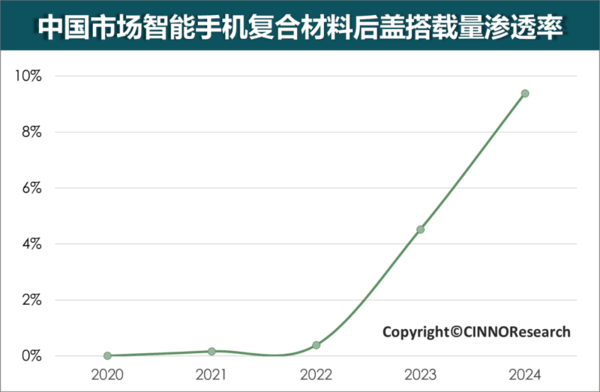2024智能手机后盖新材料大战华为领跑复合材料市场新风尚？(图3)