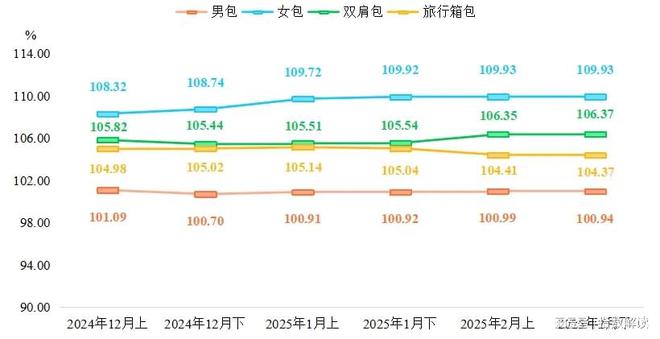 2月下半月箱包产品价格指数平稳运行(图2)