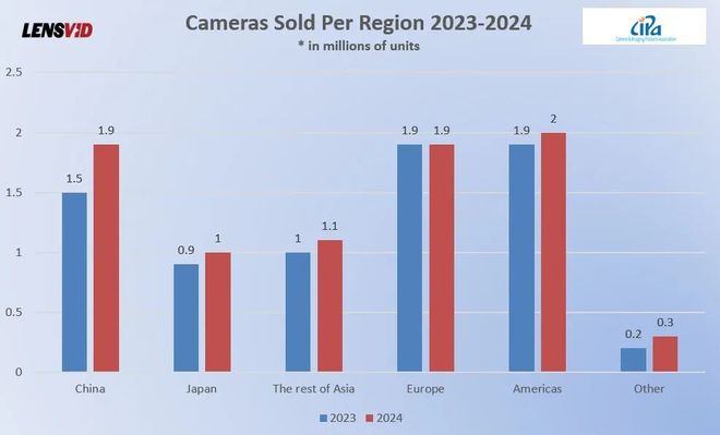 2024年是自2017年以来全球相机销量增长的第一年(图7)