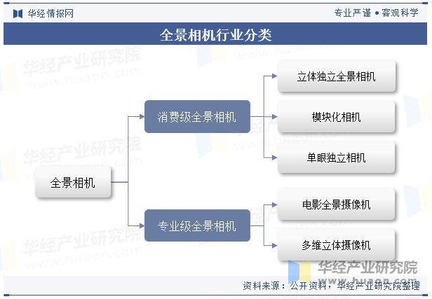 2024年全球全景相机行业现状与发展趋势国内企业展现出了强劲的技术创新和产品研发实力「图」(图1)