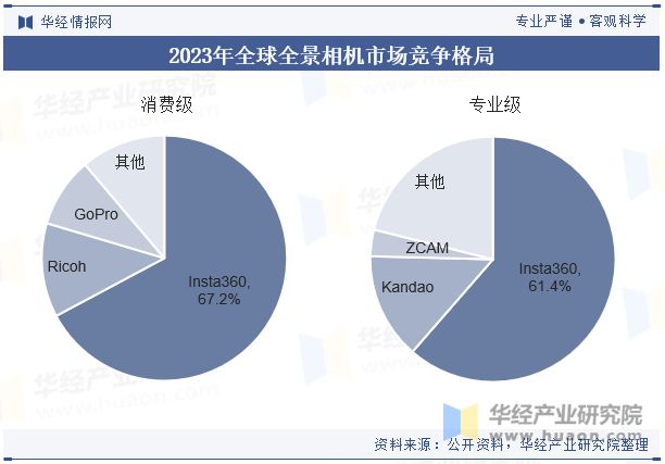 2024年全球全景相机行业现状与发展趋势国内企业展现出了强劲的技术创新和产品研发实力「图」(图7)
