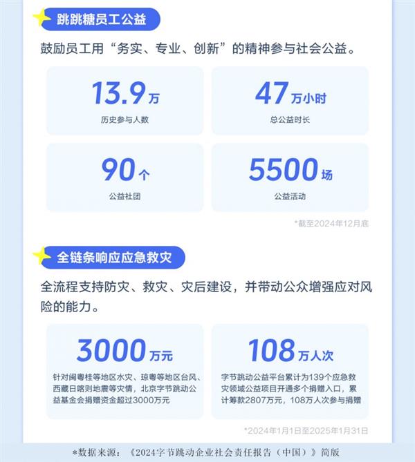 《2024字节跳动企业社会责任报告》：线上内容服务、线下公益行动守护“一老一小”群体(图1)