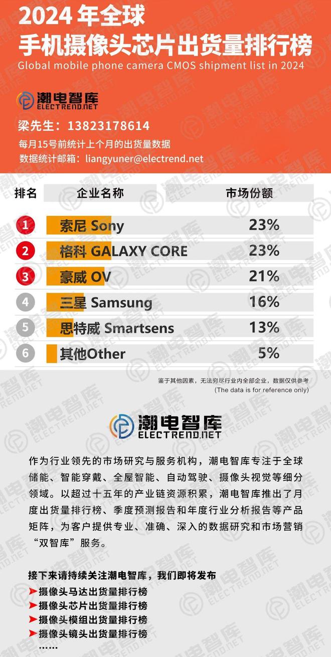 2024年全球手机CMOS市占率统计中日韩争先(图1)