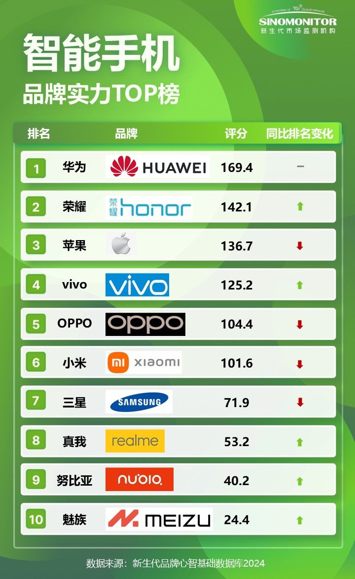 【Sinomonitor】2024智能手机品牌实力TOP榜(图1)