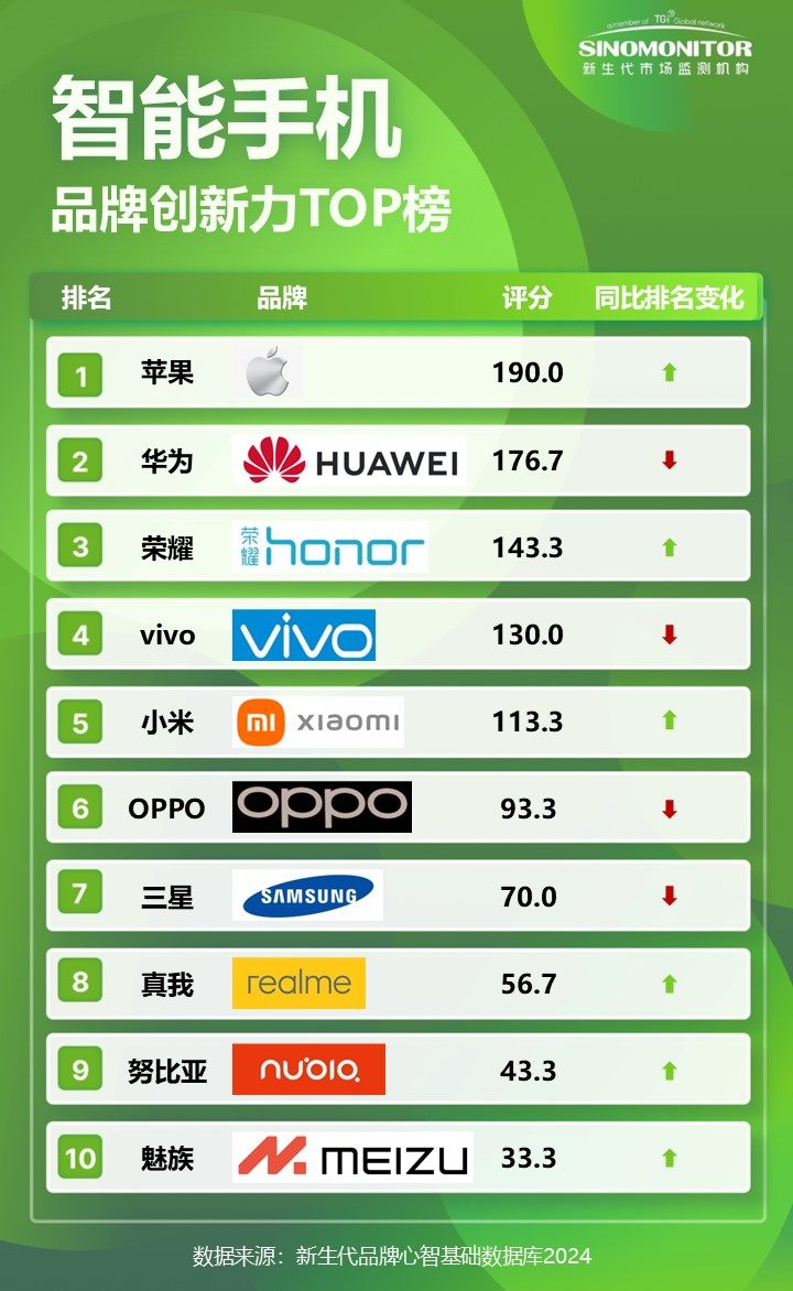 【Sinomonitor】2024智能手机品牌实力TOP榜(图2)