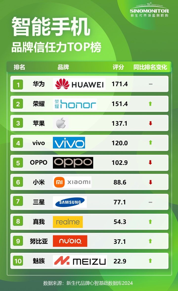 【Sinomonitor】2024智能手机品牌实力TOP榜(图4)