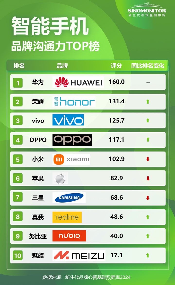 【Sinomonitor】2024智能手机品牌实力TOP榜(图3)