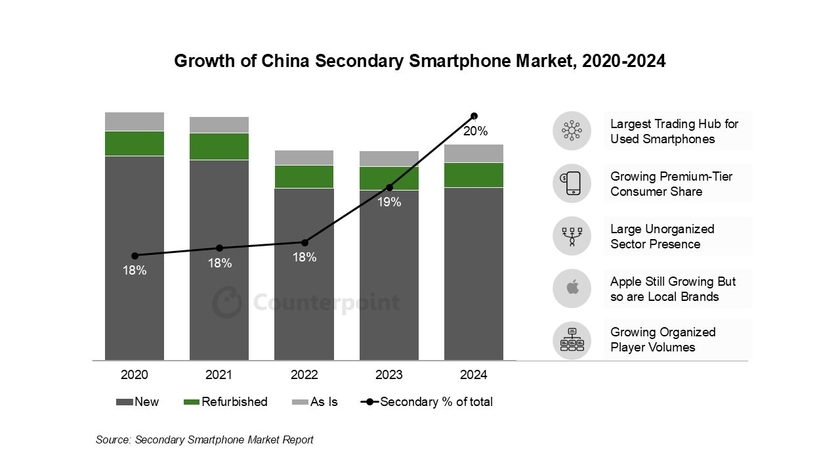 CounterPoint：2024年中国二手手机市场占全国两成销量(图1)