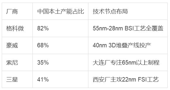 2024全球手机CMOS战局中日韩技术路线分野决定未来十年格局(图2)