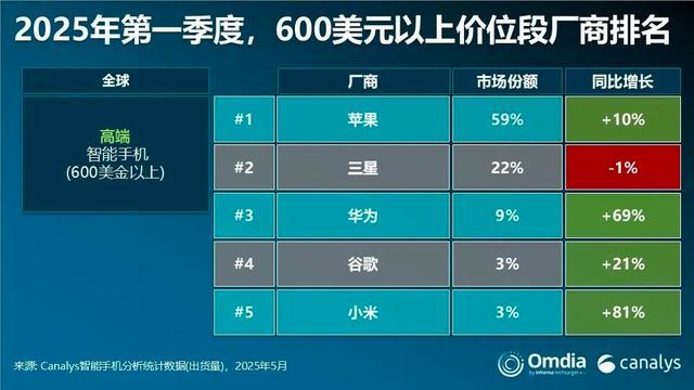 Pura80能帮华为抢下多少苹果用户影像技术突破引发关注(图2)