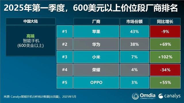 Pura80能帮华为抢下多少苹果用户影像技术突破引发关注(图3)