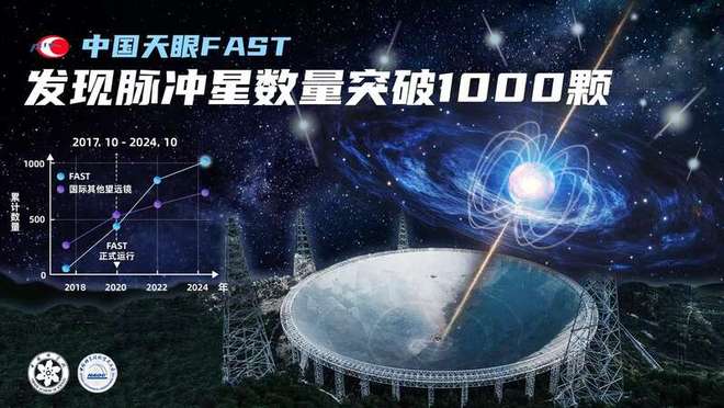 “中国天眼”发现脉冲星数量突破1000颗超过同时期其他望远镜发现总和(图1)
