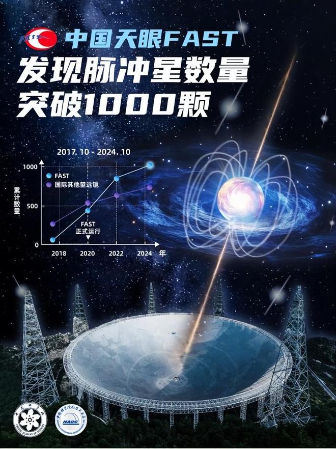 断层领先！中国天眼8年稳坐世界最前沿探测发现超其他国家总和(图7)