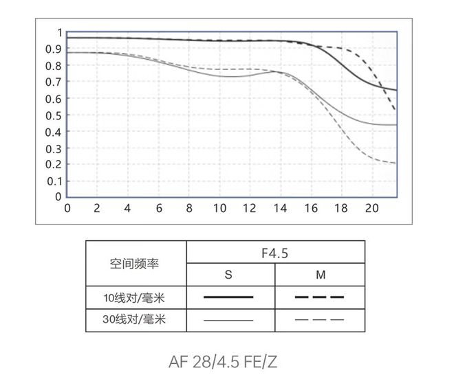 唯卓仕28mmF45镜头出尼康Z口为复古风花439元不算亏！(图4)