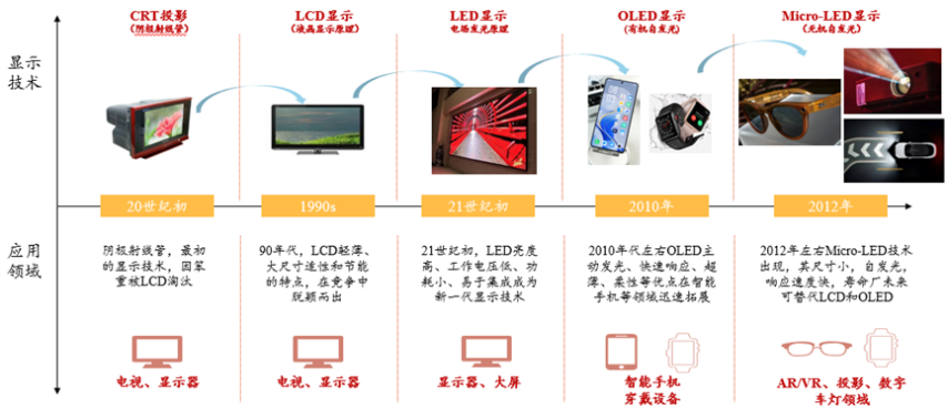 盛景嘉成王晓辉：政策东风+技术突破下一代显示技术引爆XR产业链(图3)