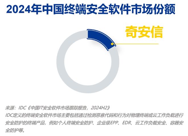 三项第一！奇安信持续领跑终端、数据、分析和情报市场(图1)