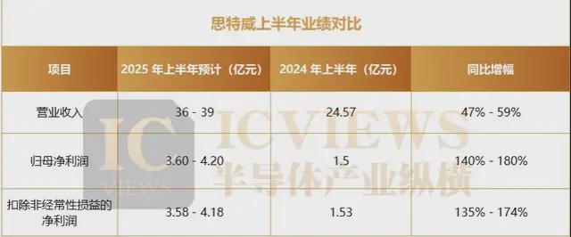 大涨180%国产CMOS多点破局(图3)