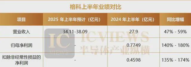 大涨180%国产CMOS多点破局(图4)