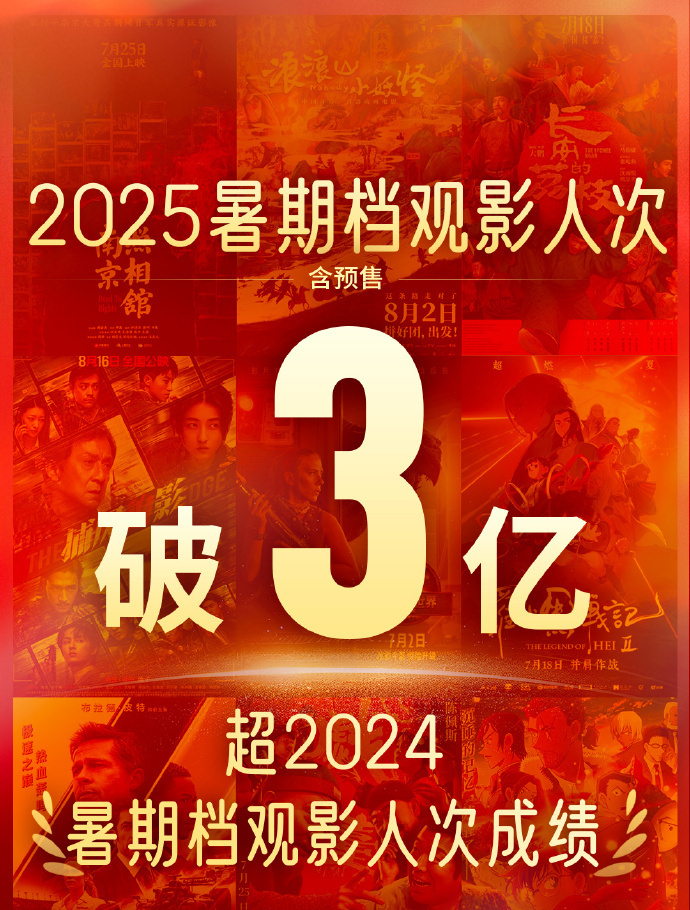 破3亿人次！2025年暑期档观影人次超过去年同期(图1)